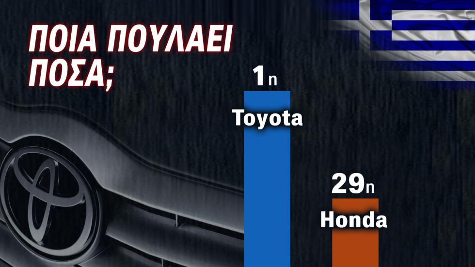 Φέτος, σε δύο μέρες  η Toyota έχει πουλήσει όσο η Honda όλη τη χρονιά